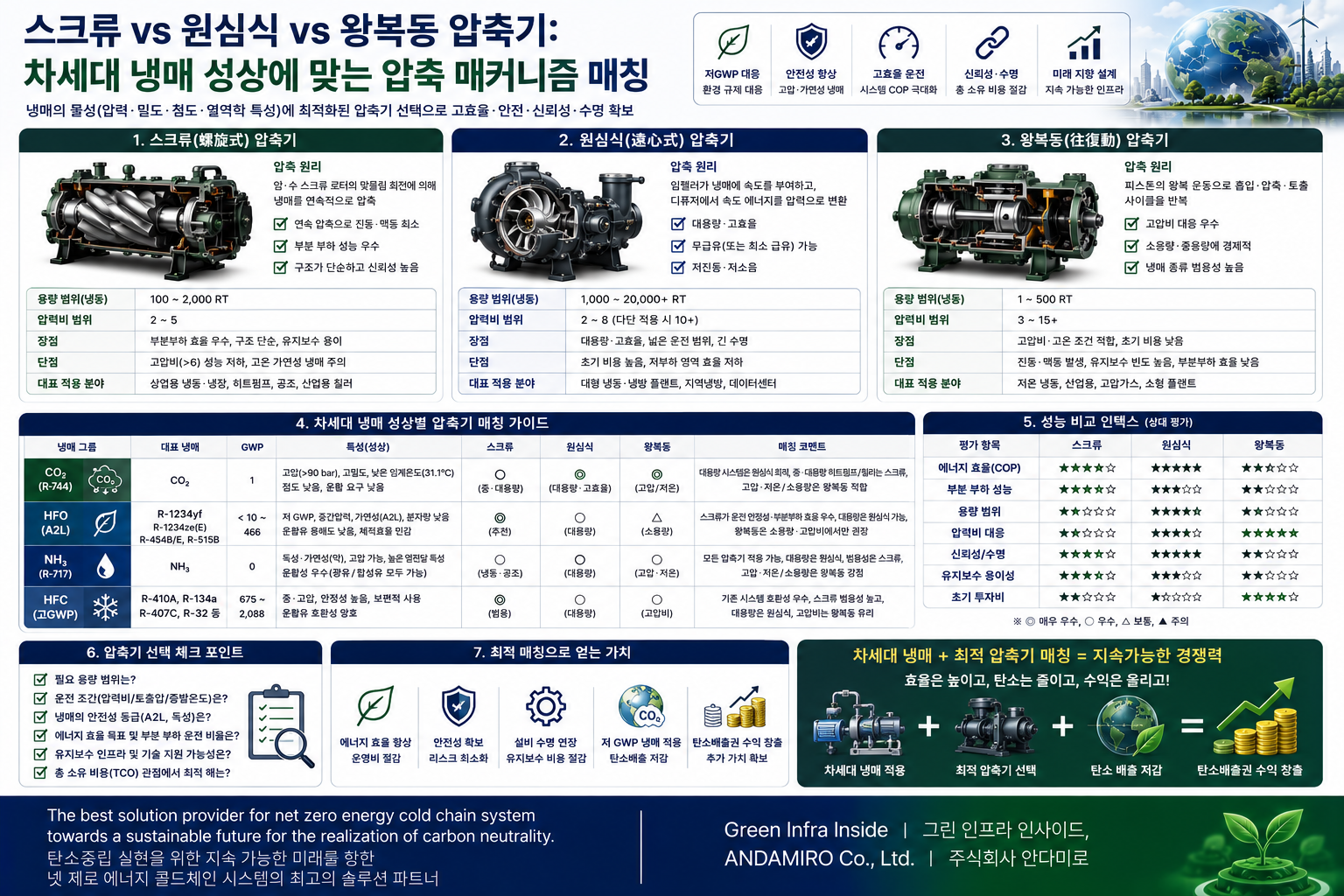 차세대 냉매별 압축기 매칭 가이드
