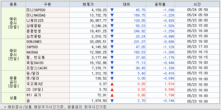 5.24 해외증시 동향