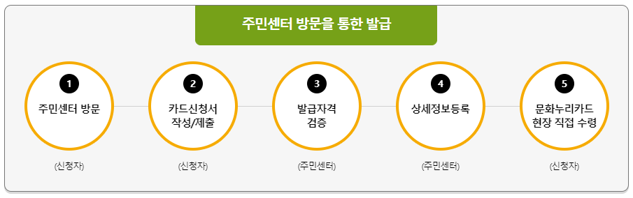 문화누리카드 주민센터 발급절차