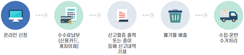 대형생활폐기물 신청절차