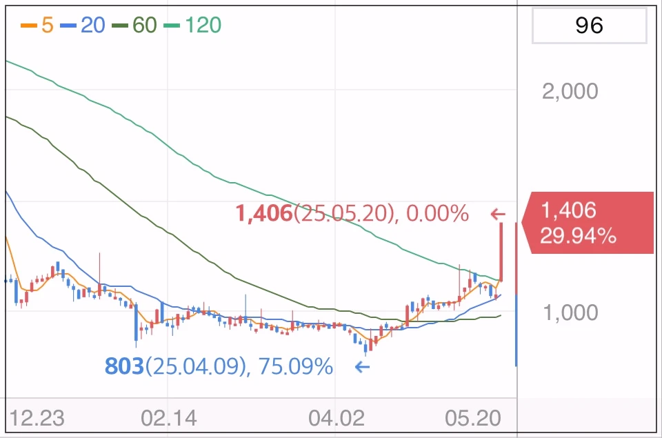압타머사이언스-상한가-차트