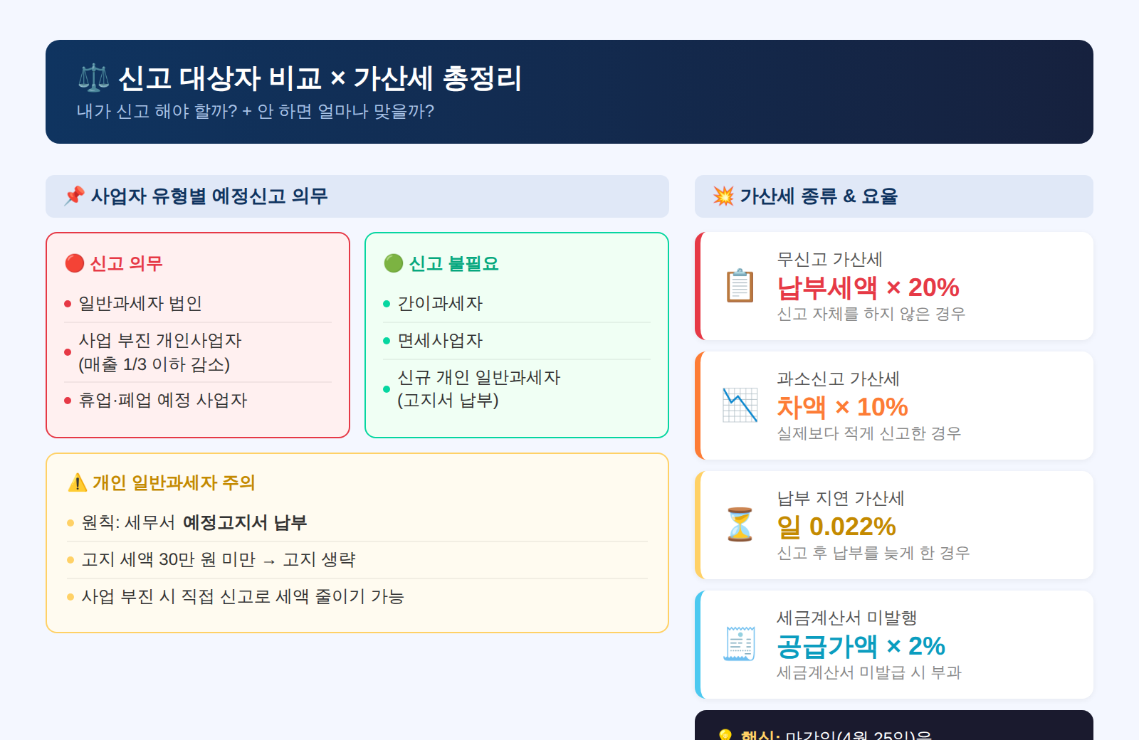 부가세 예정신고 대상자 가산세 비교