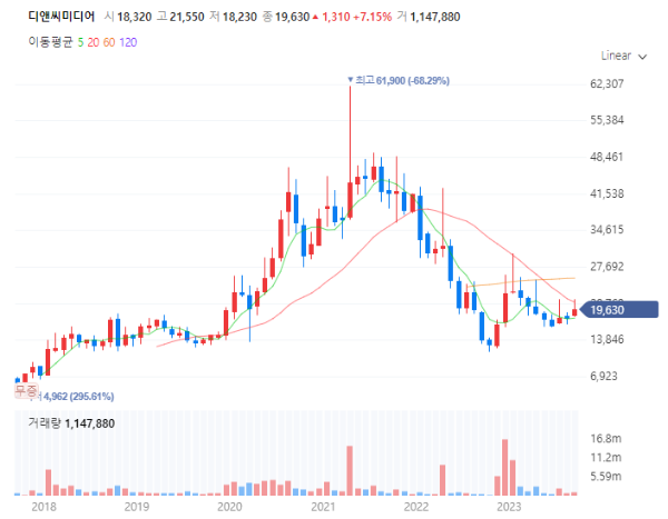 미디어출판관련주대장주수혜주TOP5_디씨앤미디어