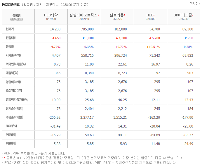 HLB제약_동종업비교자료