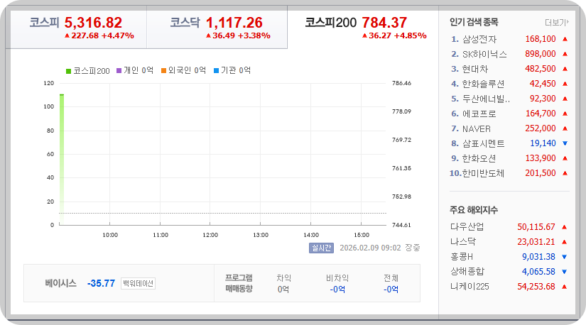 2026-02-09, 오전 09시 02분, 한국증시현황 [이미지=네이버 Pay 증권 제공]
