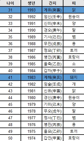 띠 계산법 12년 주기