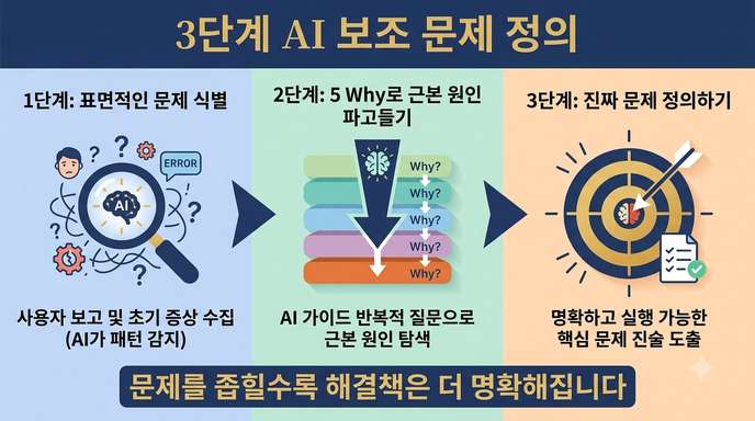 AI와 함께 표면 문제를 좁혀가는 3단계 과정