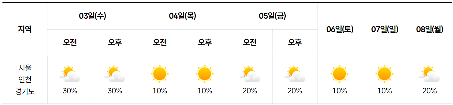 서울 인천 경기도 날씨