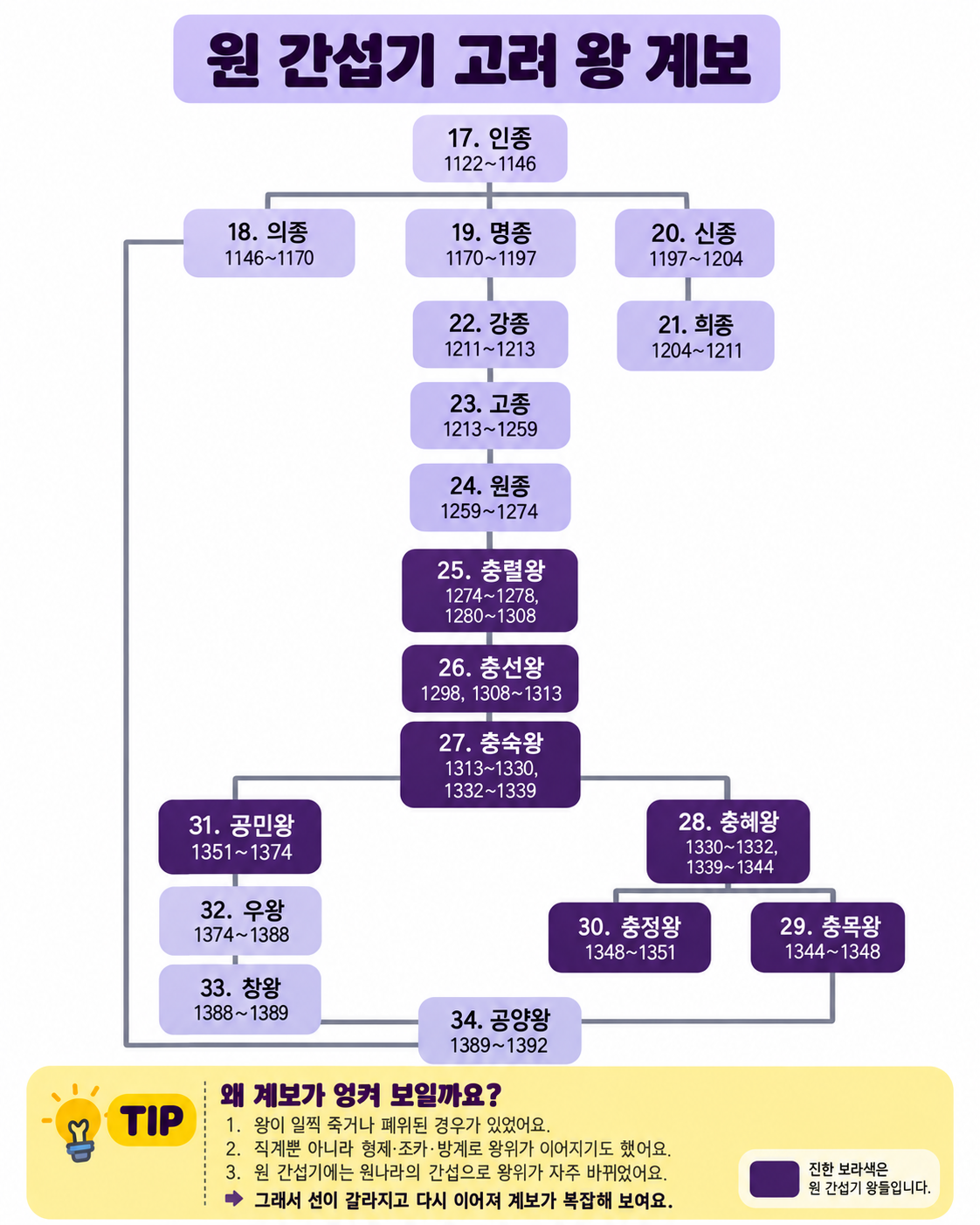 원 간섭기 왕 계보도