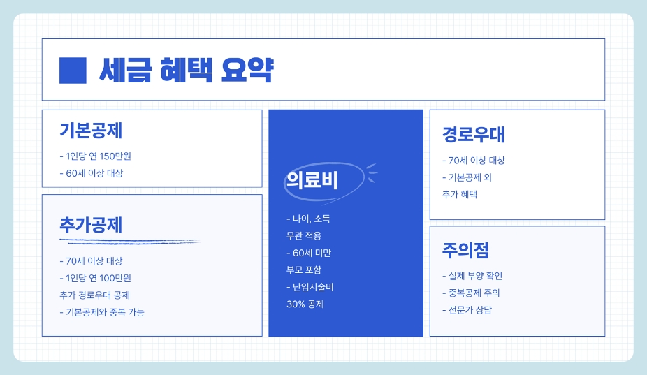 60세 이상 고령자 연말정산 공제 받을 수 있는 부분 한눈에 보기