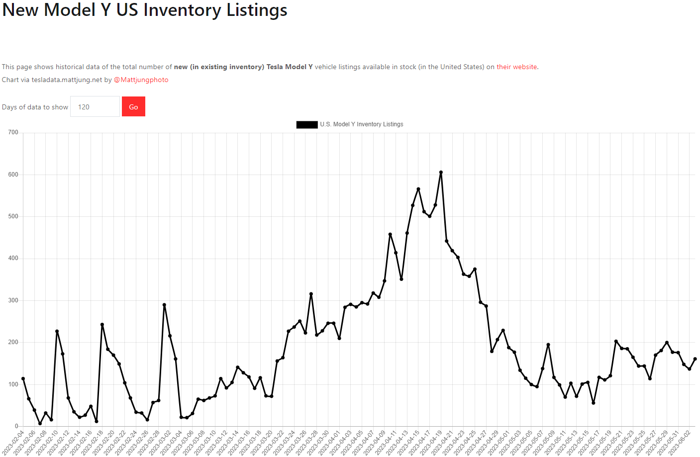 테슬라 모델Y 재고