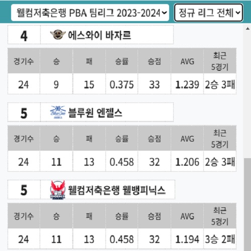 PBA 팀리그 정규리그 전체 순위('23년 9월 23일 기준) 2