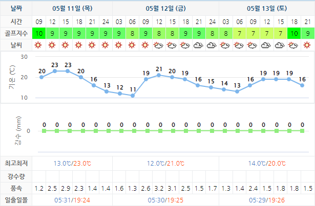 포라이즌CC 승주CC 날씨