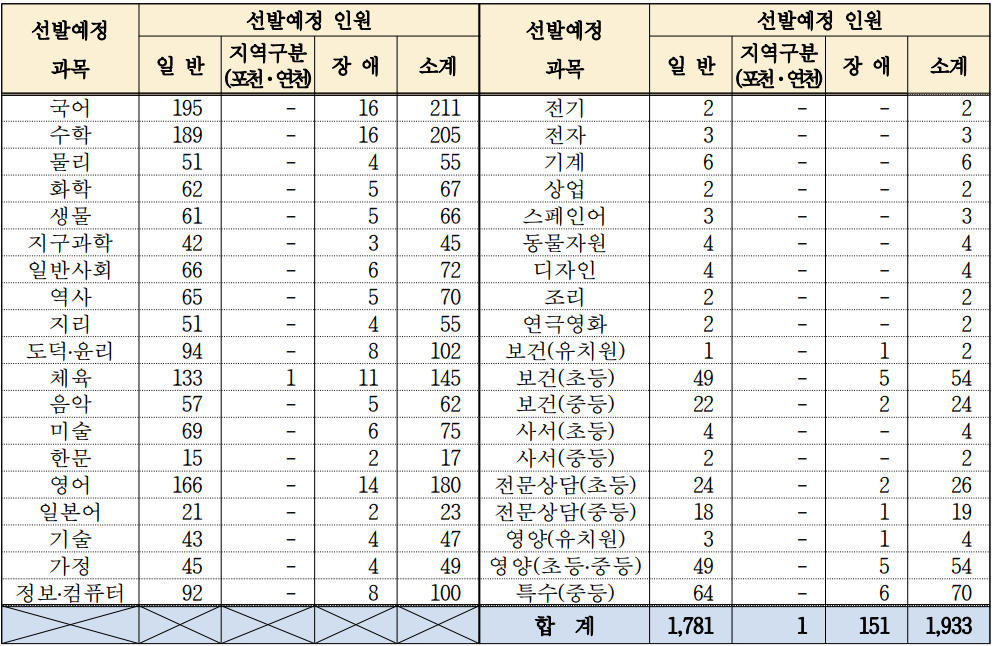 2025년 중등임용고시 전국 최종 티오 한눈에 보기(일정 포함) 경기도교육청