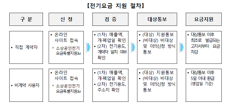 2024년 소상공인 전기요금 특별지원kr 신청방법