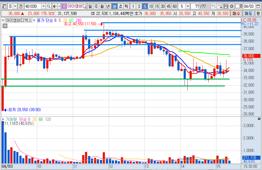 아이엠비디엑스 분봉 차트