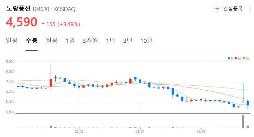 노랑풍선-주가-주봉