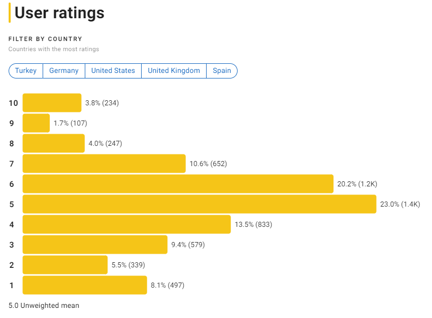 더 플랫폼 2 평점 분포