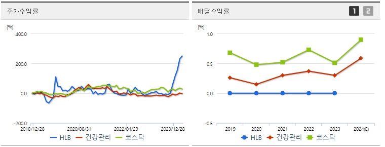 HLB 주가 배당 수익률