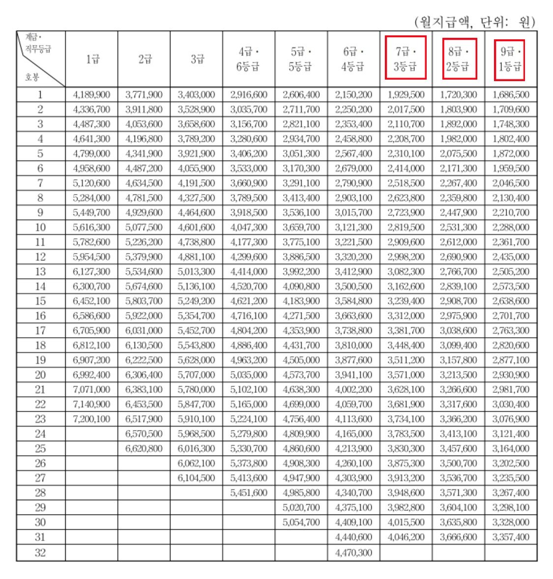 공무원 봉급표 2022
