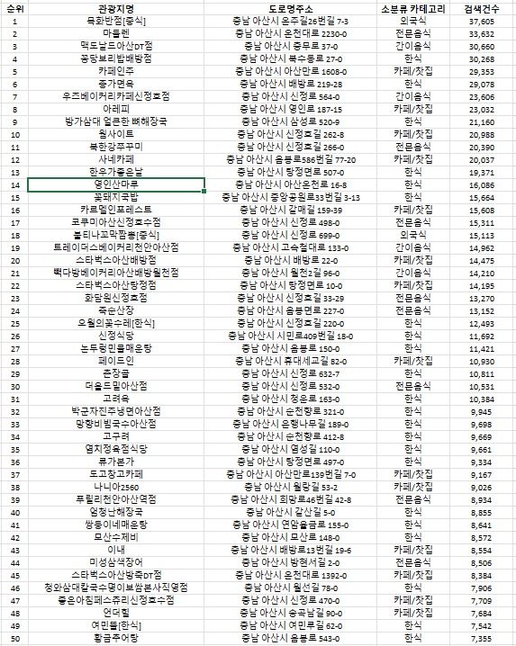 아산맛집 방문순위 TOP50