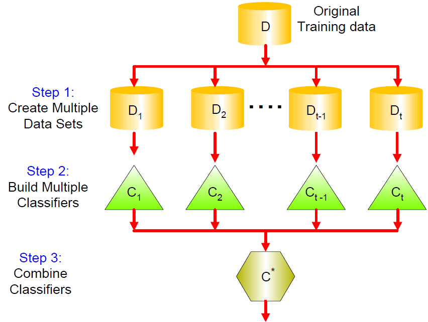 General Idea of Ensembel Method