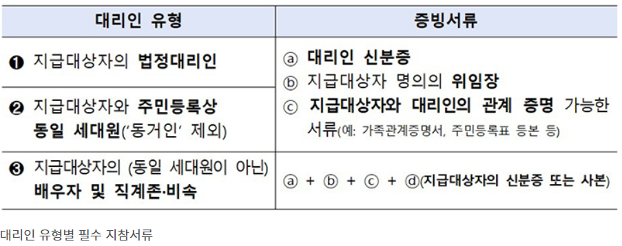 민생회복 소비쿠폰 10문 10답 관련 이미지