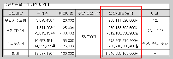 엘지씨엔에스 일반공모주식 배정 내역
