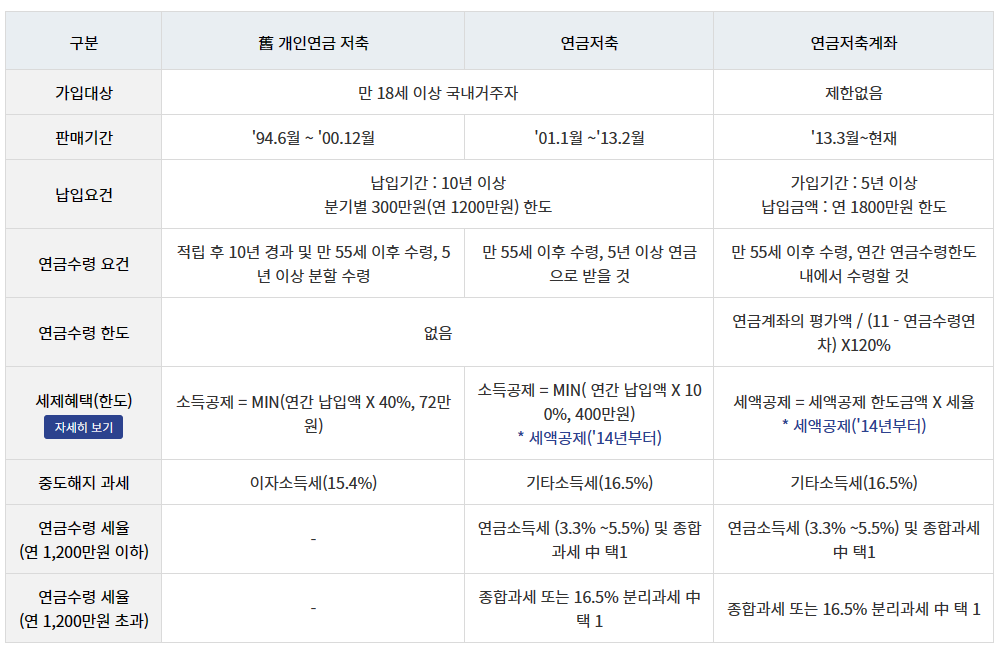 개인연금저축, 연금저축, 연금저축계좌 비교