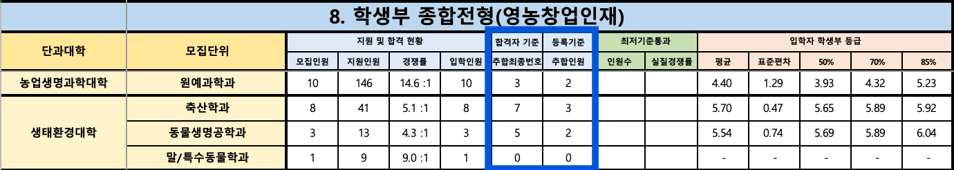 2024 경북대 수시 충원결과
