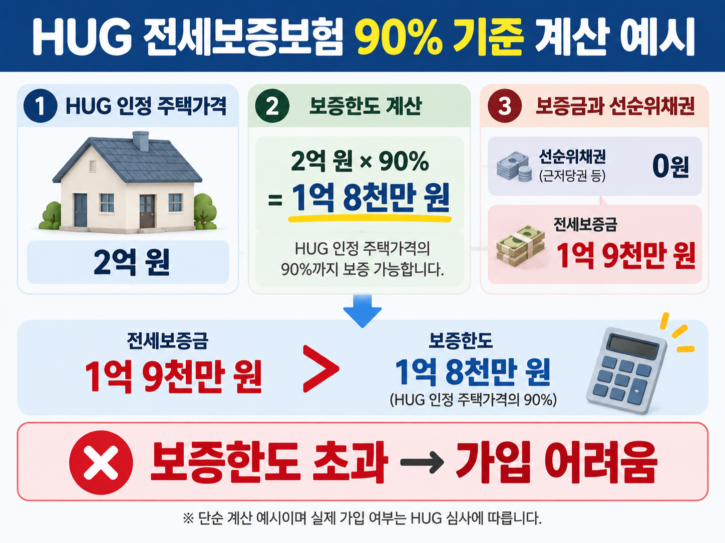 HUG 전세보증보험 주택가격 90% 기준 계산 예시이미지