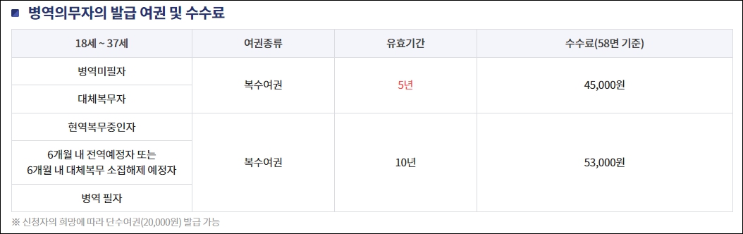 병역의무자의 여권 발급 관련 수수료
