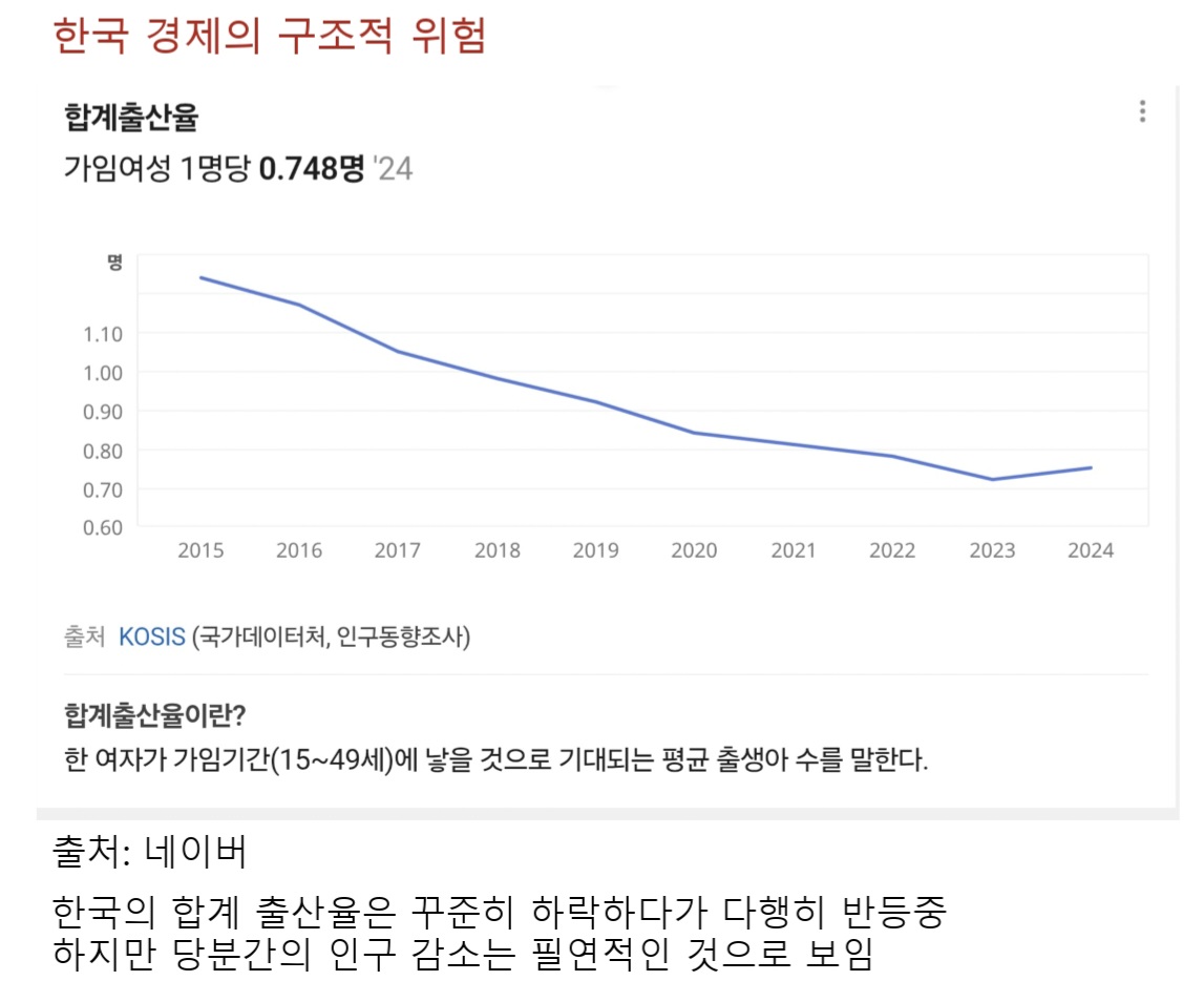 한국 경제의 구조적 위험
출산율, 고령화, 인구감소