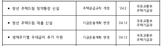 청년 주택드림 청약통장 주택드림 대출 일정