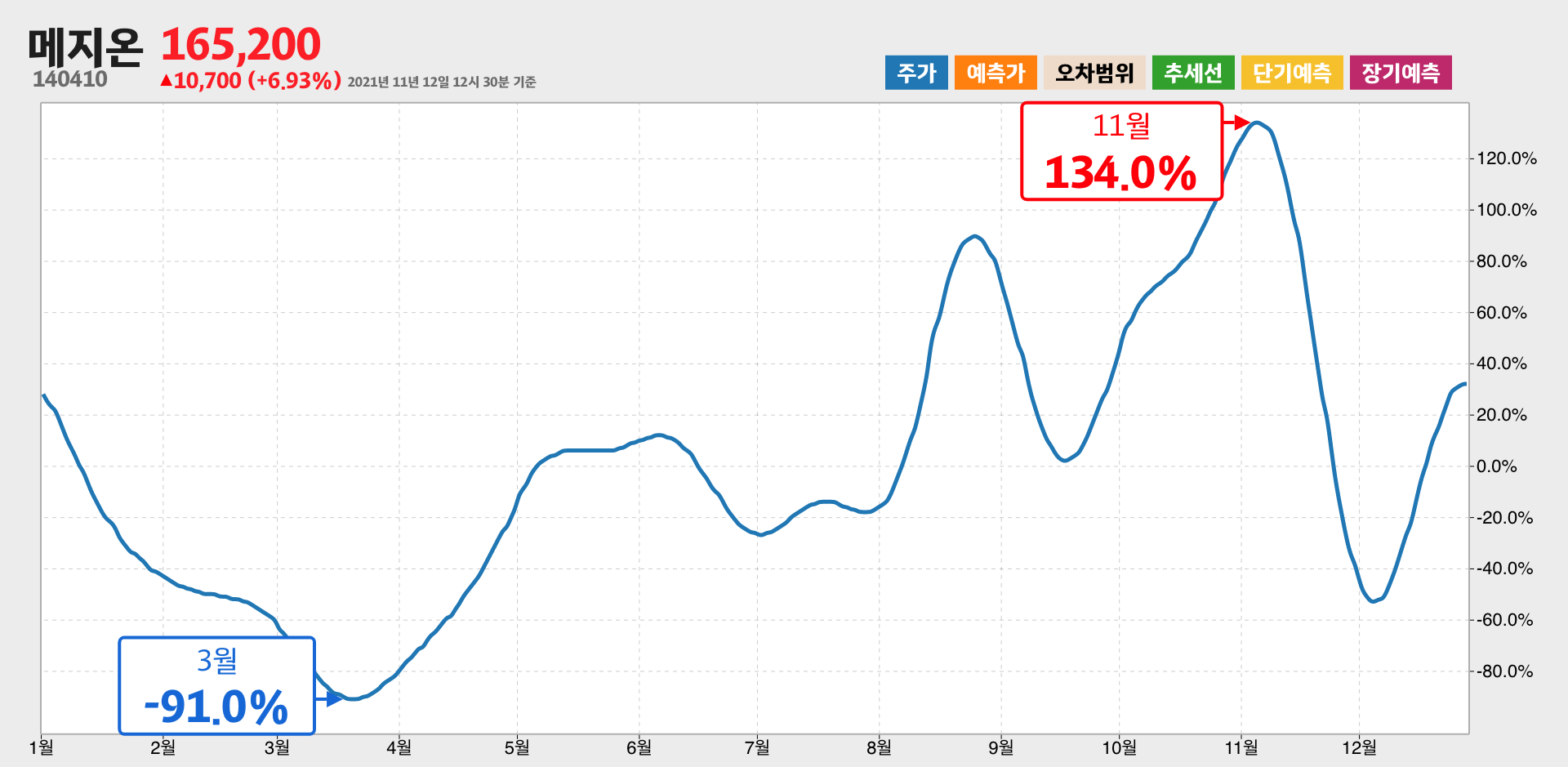 메지온 1년간 통계
