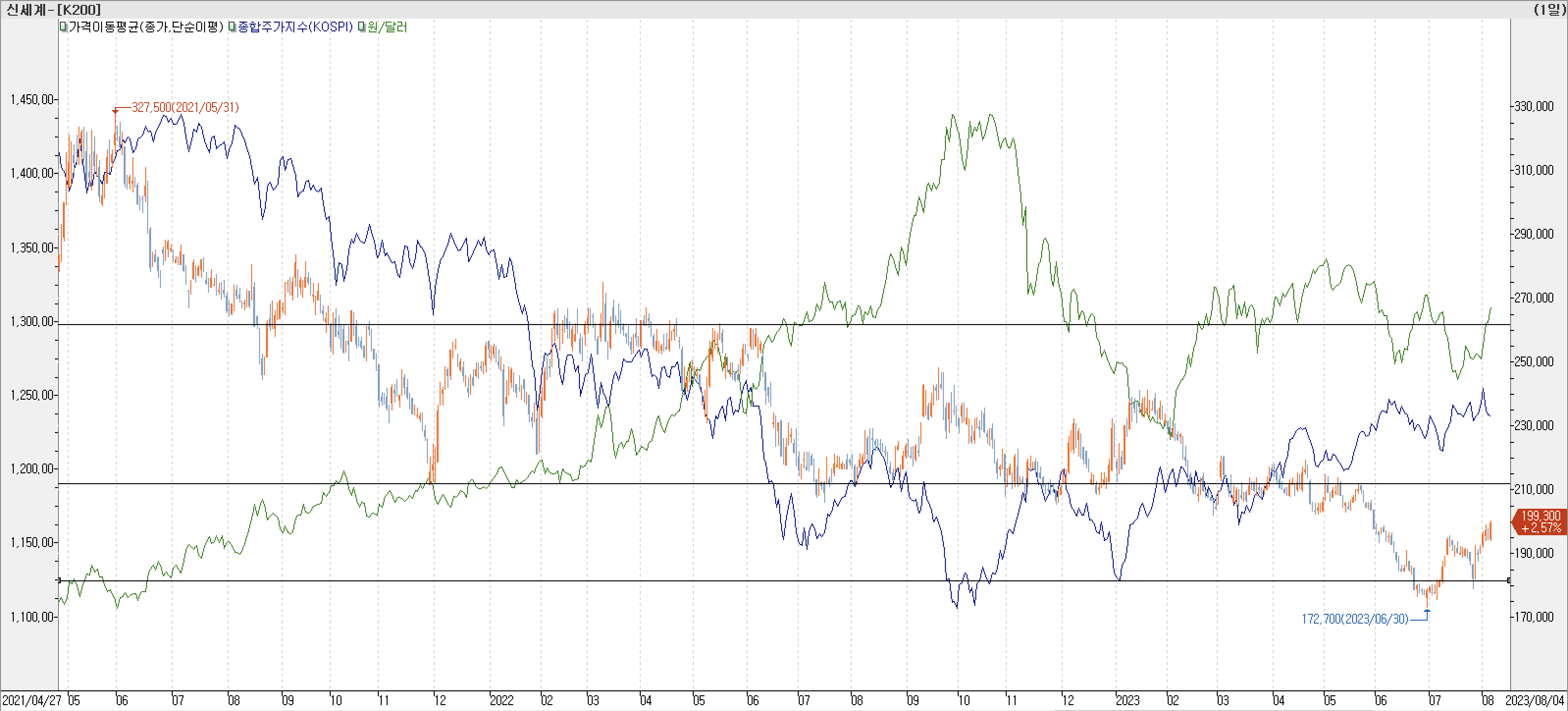 6. 종합주가지수 vs. 환율 vs. 신세계