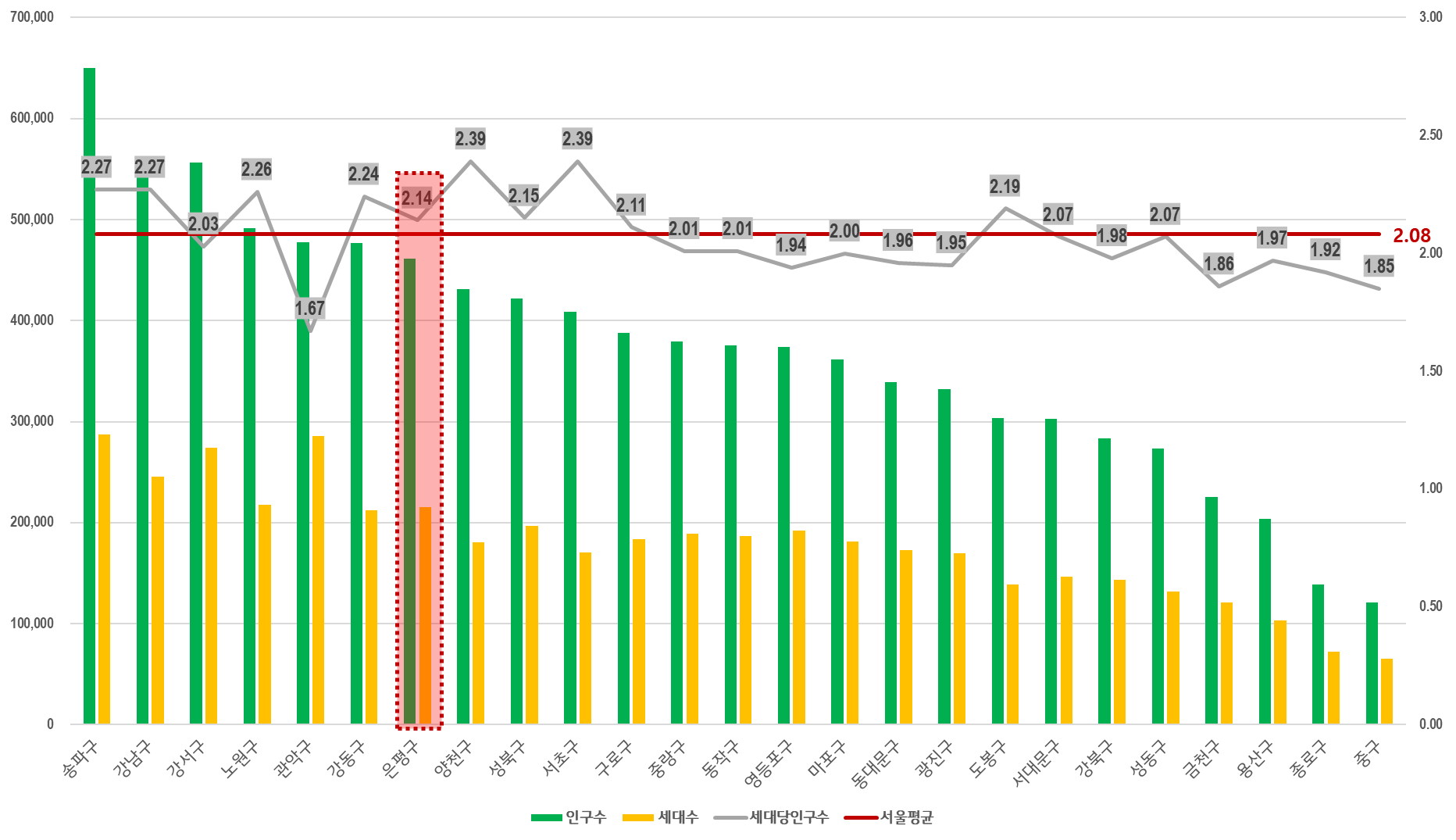 서울 인구수 그래프