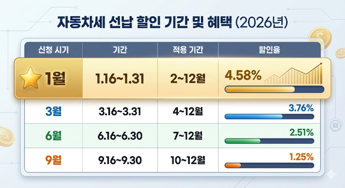 연납 할인 기간
