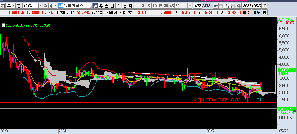 25.05.21 NRXS 일봉차트
