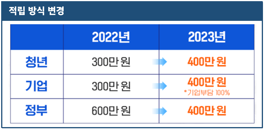 청년내일채움공제 적립 방식 변경