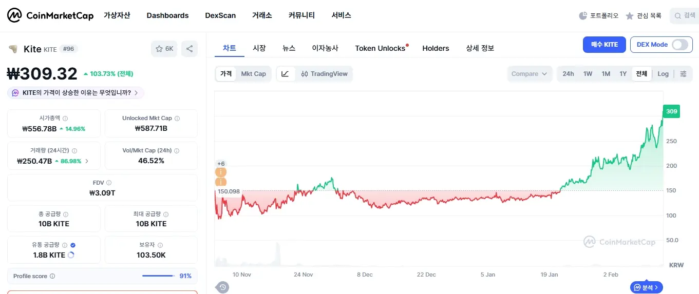 카이트코인 변동 그래프