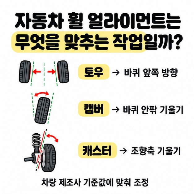 토우 캠버 캐스터의 차이를 자동차 바퀴 각도로 비교하는 그림