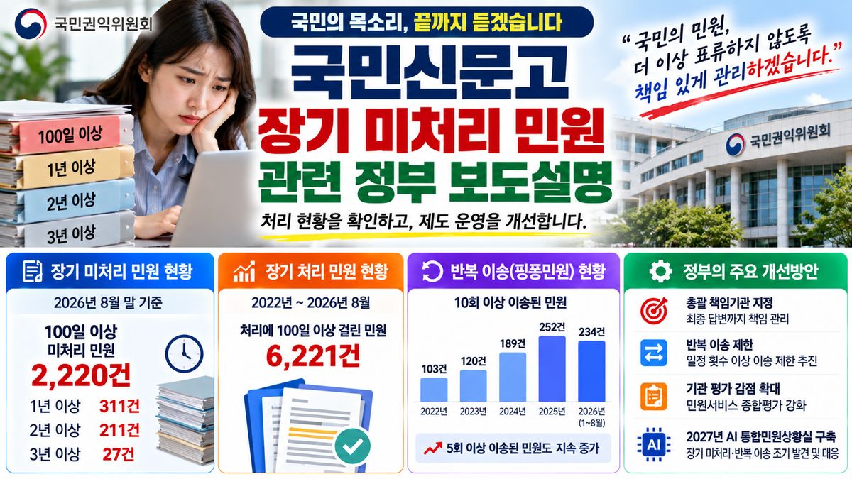 국민신문고 장기 미처리 민원 안내 이미지