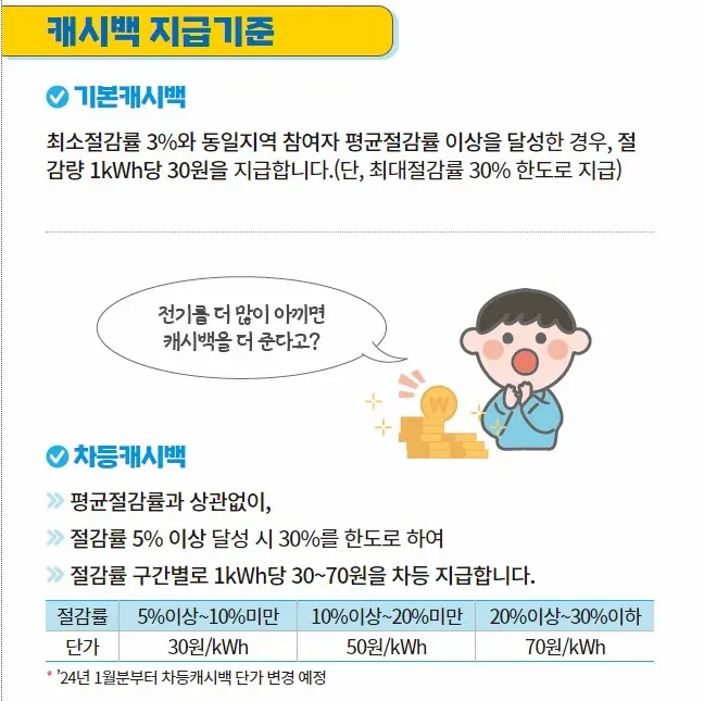 캐시백 지급기준
