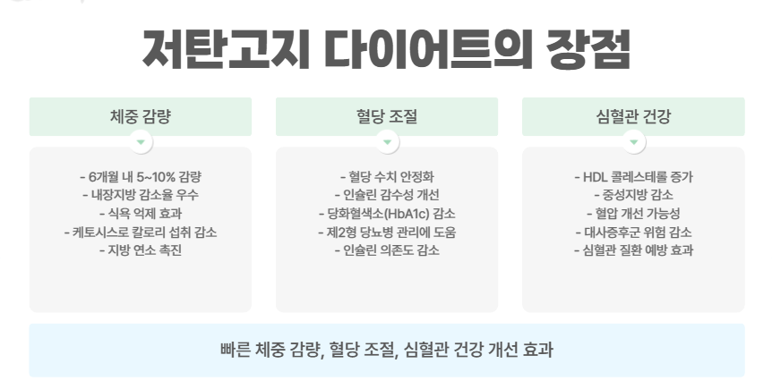 저탄고지의 장점