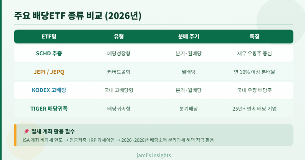 2026년 SCHD 추종, JEPI, KODEX 고배당 등 배당ETF 종류와 특징을 비교 설명하는 이미지