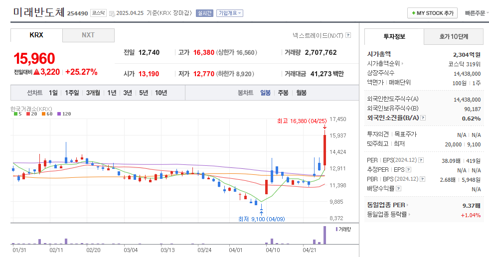 미래반도체 일봉차트