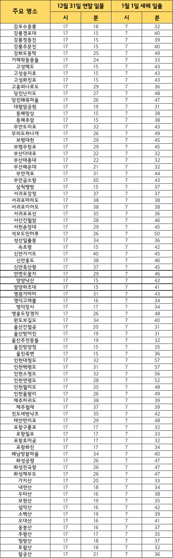 전국 일몰 일출 시간