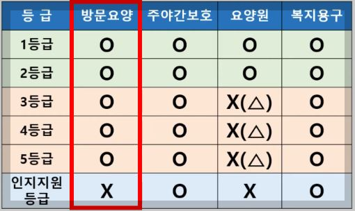 장기요양등급 신청방법 등급 잘받는 꿀팁까지 (총정리)