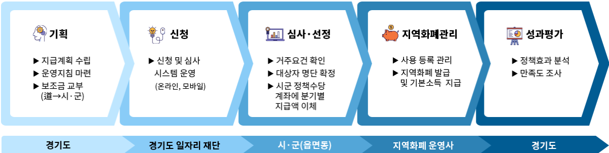 2025-경기도-청년지원금-지급절차